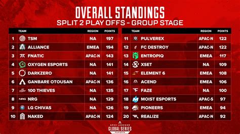 52.1429 divided by 2|ALGS Year 4 Split 2 Playoffs .